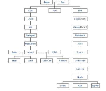 基督徒的名字|Biblical Names 圣经中人物名字